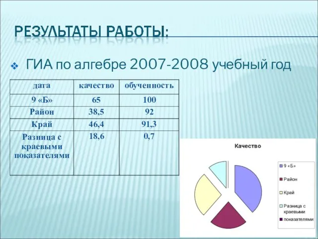 ГИА по алгебре 2007-2008 учебный год