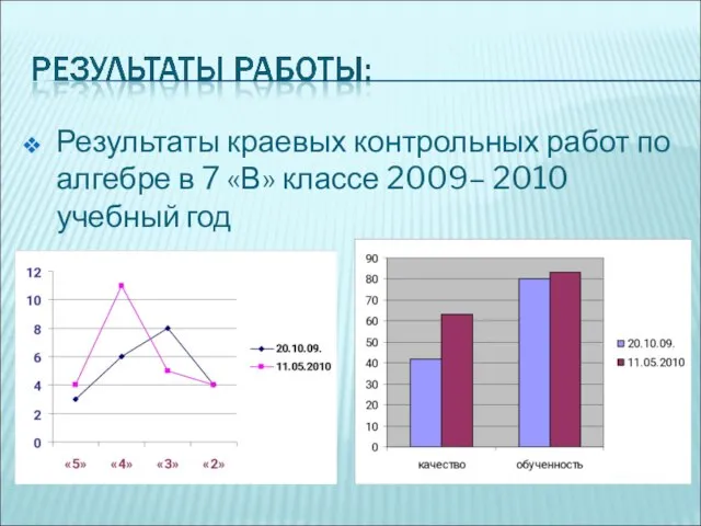 Результаты краевых контрольных работ по алгебре в 7 «В» классе 2009– 2010 учебный год