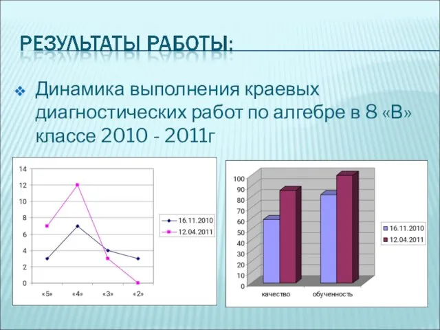 Динамика выполнения краевых диагностических работ по алгебре в 8 «В» классе 2010 - 2011г