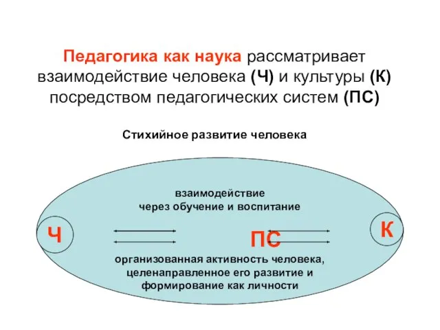 Педагогика как наука рассматривает взаимодействие человека (Ч) и культуры (К) посредством педагогических