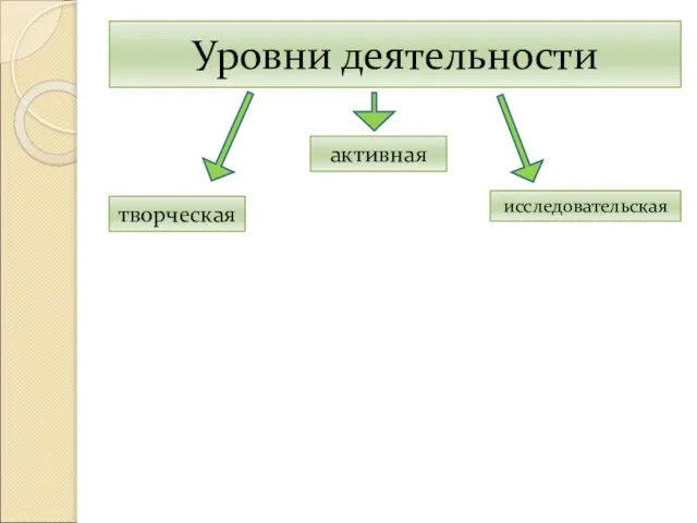 Уровни деятельности творческая активная исследовательская