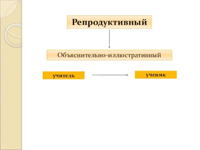 Объяснительно-иллюстративный Репродуктивный учитель ученик