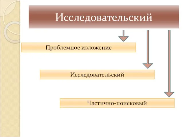 Исследовательский Проблемное изложение Исследовательский Частично-поисковый