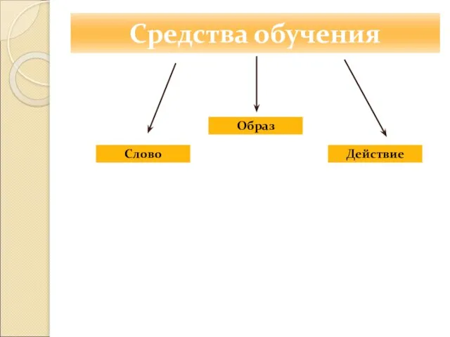 Средства обучения Слово Образ Действие