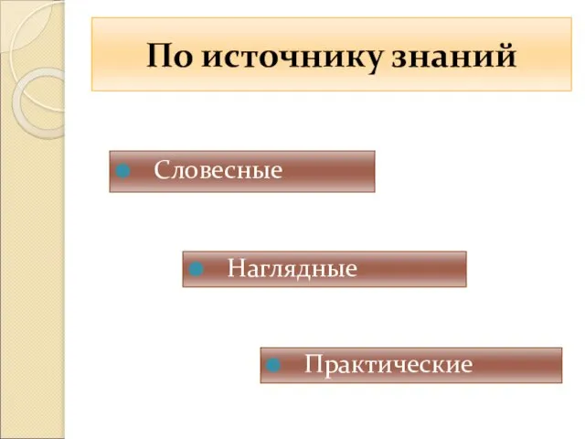 По источнику знаний Словесные Наглядные Практические