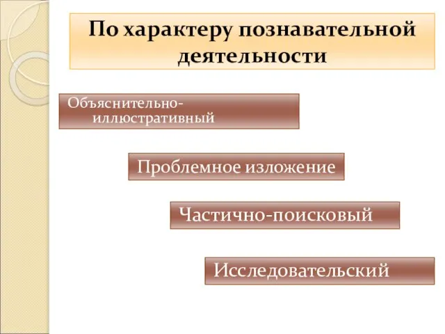 По характеру познавательной деятельности Объяснительно-иллюстративный Проблемное изложение Частично-поисковый Исследовательский