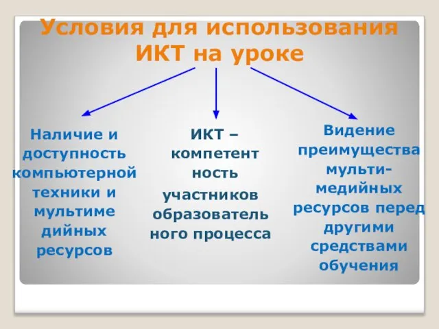 Условия для использования ИКТ на уроке