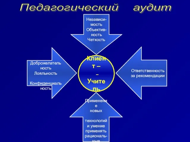 Клиент – – Учитель Доброжелательность Лояльность Конфиденциальность Ответственность за рекомендации Независи- мость