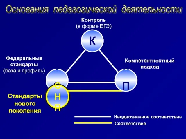 Контроль (в форме ЕГЭ) Федеральные стандарты (база и профиль) Компетентностный подход ФС