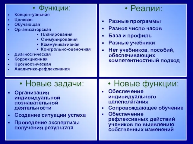 Функции: Концептуальная Целевая Обучающая Организаторская Планирования Стимулирования Коммуникативная Контрольно-оценочная Диагностическая Коррекционная Прогностическая