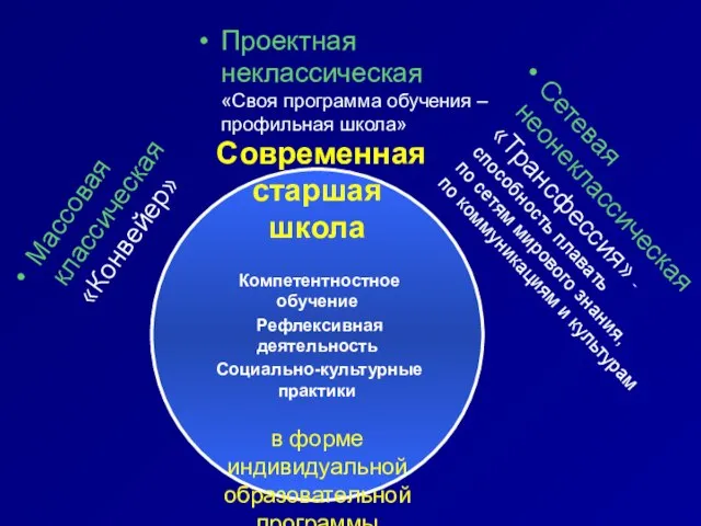 Массовая классическая «Конвейер» Современная старшая школа Компетентностное обучение Рефлексивная деятельность Социально-культурные практики