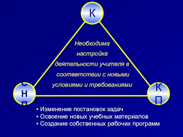 Необходима настройка деятельности учителя в соответствии с новыми условиями и требованиями Изменение