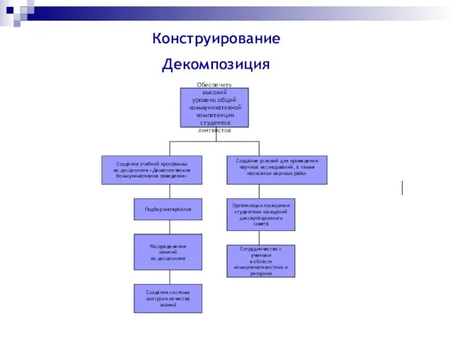 Конструирование Декомпозиция Обеспечить высокий уровень общей коммуникативной компетенции студентов лингвистов Создание учебной