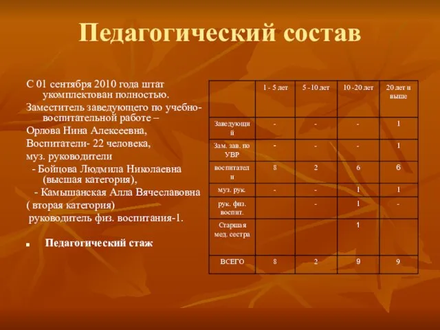 Педагогический состав С 01 сентября 2010 года штат укомплектован полностью. Заместитель заведующего