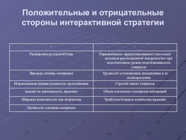 Положительные и отрицательные стороны интерактивной стратегии