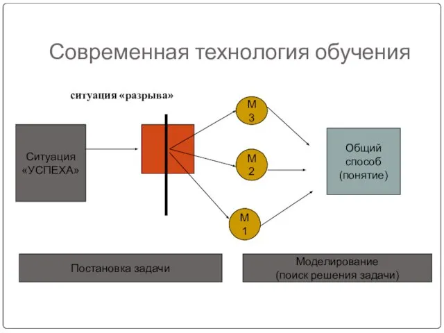 Современная технология обучения ситуация «разрыва» Ситуация «УСПЕХА» М3 М2 М1 Общий способ