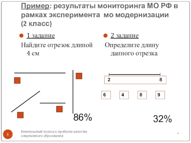 * Комплексный подход к проблеме качества современного образования Пример: результаты мониторинга МО