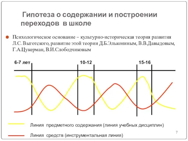 Гипотеза о содержании и построении переходов в школе Психологическое основание – культурно-историческая