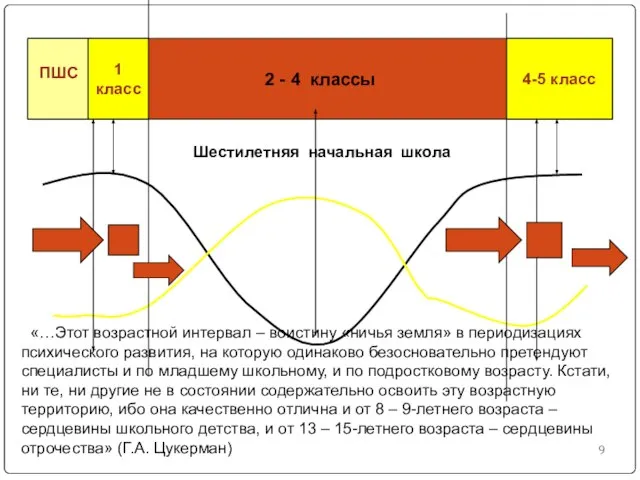 2 - 4 классы 4-5 класс 1 класс ПШС Шестилетняя начальная школа