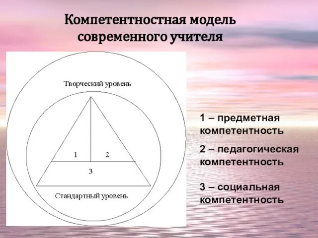 Компетентностная модель современного учителя 1 – предметная компетентность 2 – педагогическая компетентность 3 – социальная компетентность