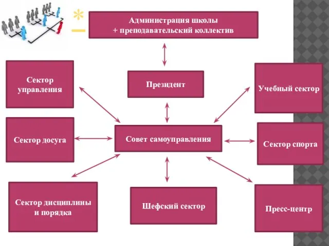 Администрация школы + преподавательский коллектив Президент Сектор досуга Сектор управления Шефский сектор