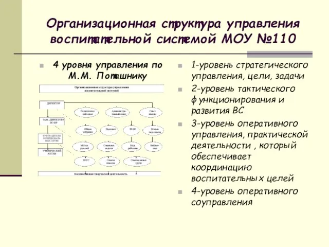 Организационная структура управления воспитательной системой МОУ №110 4 уровня управления по М.М.