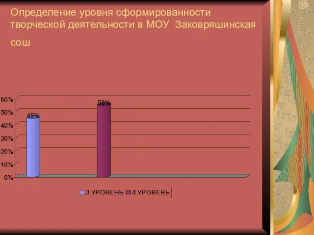 Определение уровня сформированности творческой деятельности в МОУ Заковряшинская сош