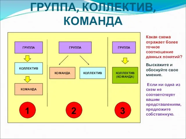 ГРУППА, КОЛЛЕКТИВ, КОМАНДА Какая схема отражает более точное соотношение данных понятий? Выскажите