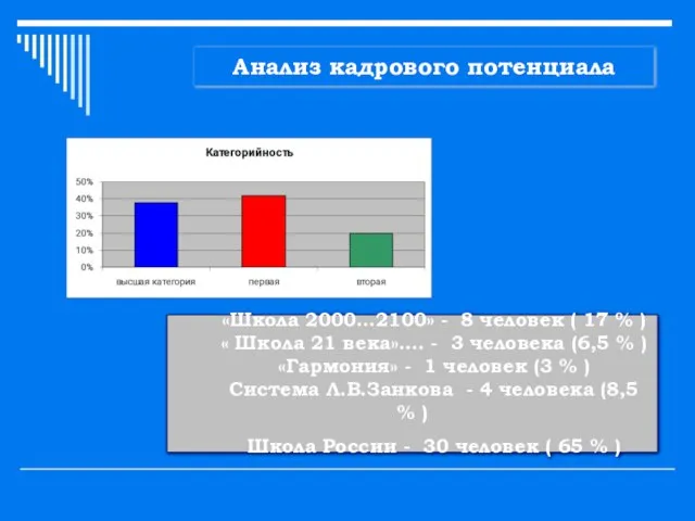 Анализ кадрового потенциала «Школа 2000…2100» - 8 человек ( 17 % )