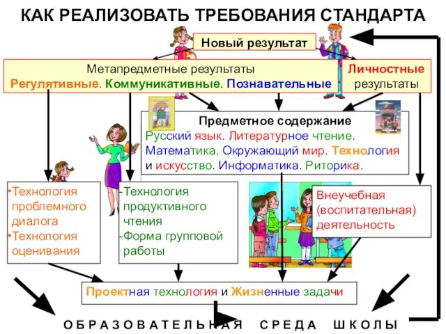 КАК РЕАЛИЗОВАТЬ ТРЕБОВАНИЯ СТАНДАРТА Метапредметные результаты Регулятивные. Коммуникативные. Познавательные Новый результат Предметное