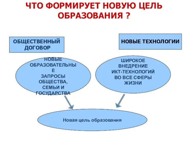 ЧТО ФОРМИРУЕТ НОВУЮ ЦЕЛЬ ОБРАЗОВАНИЯ ? Новая цель образования НОВЫЕ ОБРАЗОВАТЕЛЬНЫЕ ЗАПРОСЫ