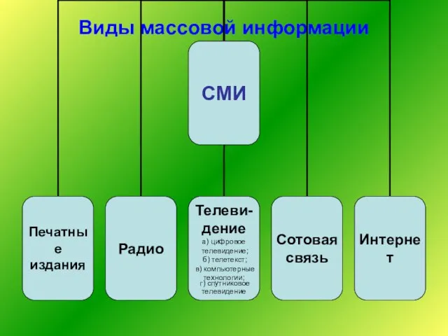 Виды массовой информации