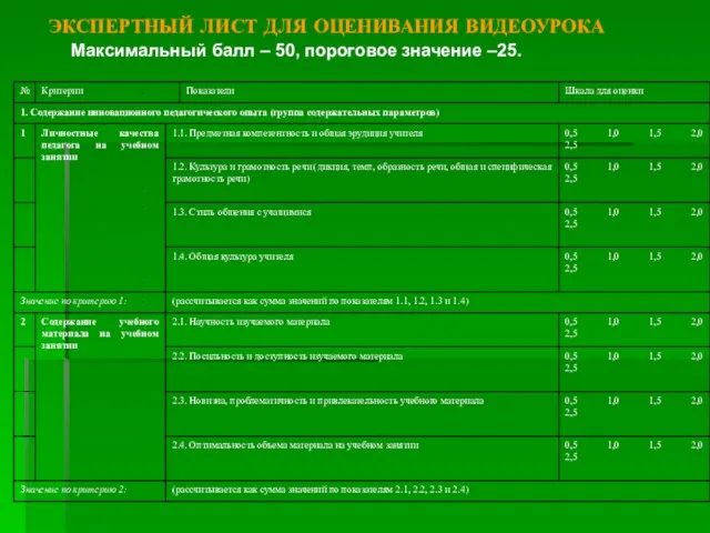 ЭКСПЕРТНЫЙ ЛИСТ ДЛЯ ОЦЕНИВАНИЯ ВИДЕОУРОКА Максимальный балл – 50, пороговое значение –25.