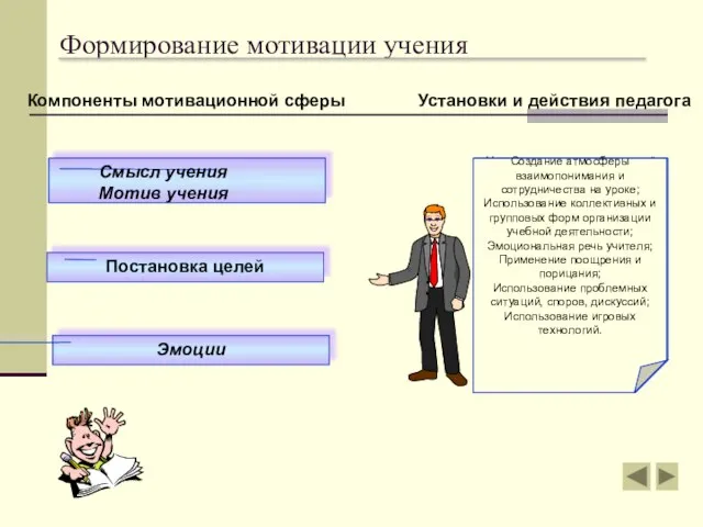 Формирование мотивации учения Смысл учения Мотив учения Постановка целей Эмоции Учет возрастных