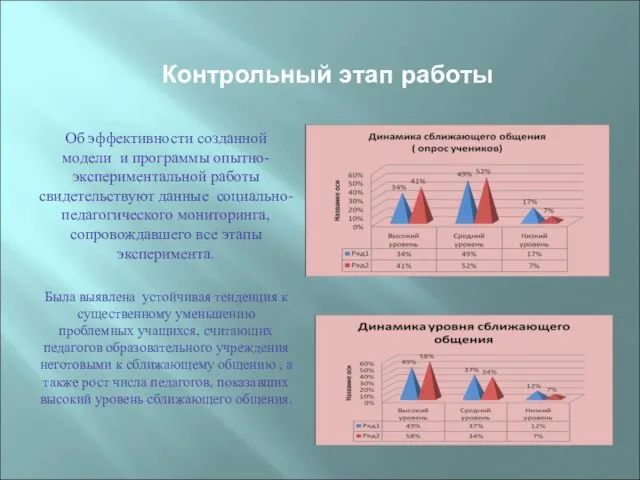 Контрольный этап работы Об эффективности созданной модели и программы опытно-экспериментальной работы свидетельствуют