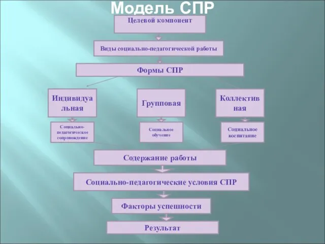 Модель СПР Целевой компонент Виды социально-педагогической работы Формы СПР Индивидуальная Групповая Коллективная