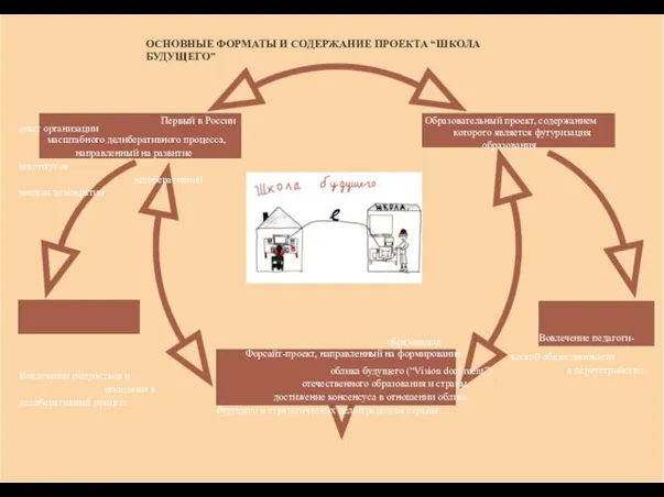 ОСНОВНЫЕ ФОРМАТЫ И СОДЕРЖАНИЕ ПРОЕКТА “ШКОЛА БУДУЩЕГО” Первый в России опыт организации