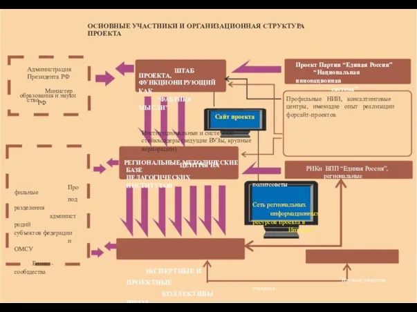 ОСНОВНЫЕ УЧАСТНИКИ И ОРГАНИЗАЦИОННАЯ СТРУКТУРА ПРОЕКТА Администрация Президента РФ Министерство ШТАБ ПРОЕКТА,