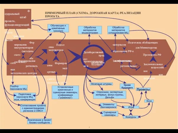 Федеральный штаб проекта, функционирующий по образу “фабрики мысли” ПРИМЕРНЫЙ ПЛАН (СХЕМА, ДОРОЖНАЯ