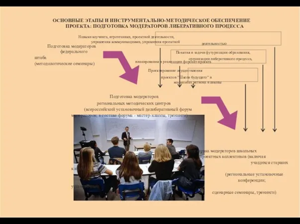 ОСНОВНЫЕ ЭТАПЫ И ИНСТРУМЕНТАЛЬНО-МЕТОДИЧЕСКОЕ ОБЕСПЕЧЕНИЕ ПРОЕКТА: ПОДГОТОВКА МОДЕРАТОРОВ ЛИБЕРАТИВНОГО ПРОЦЕССА Навыки коучинга,