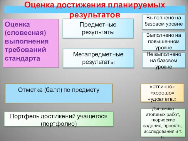 Оценка (словесная) выполнения требований стандарта Отметка (балл) по предмету Портфель достижений учащегося