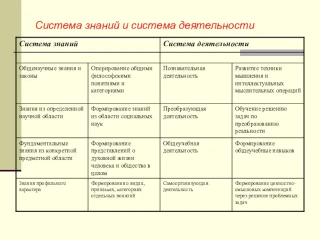 Система знаний и система деятельности