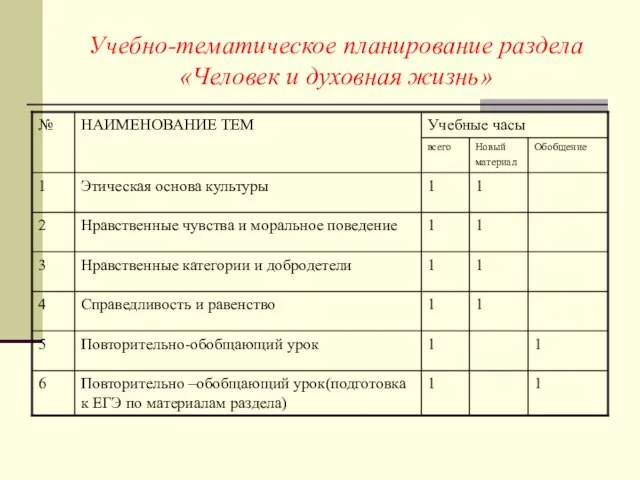 Учебно-тематическое планирование раздела «Человек и духовная жизнь»