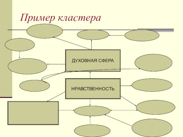 Пример кластера ДУХОВНАЯ СФЕРА НРАВСТВЕННОСТЬ