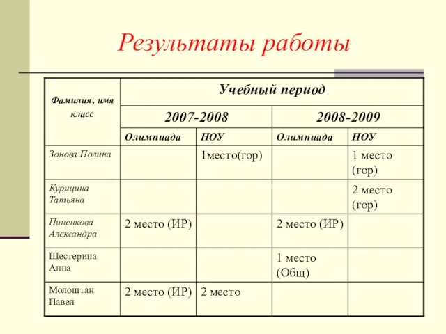 Результаты работы