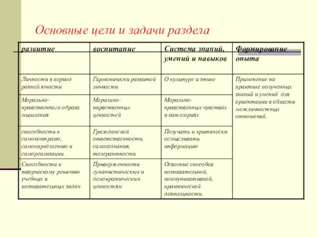 Основные цели и задачи раздела