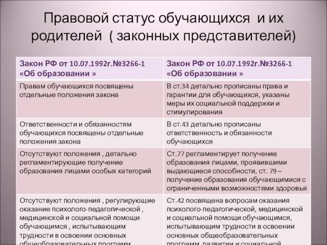 Правовой статус обучающихся и их родителей ( законных представителей)