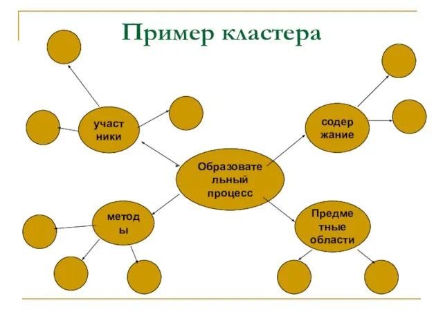 Пример кластера Образовательный процесс содержание участники Предметные области методы