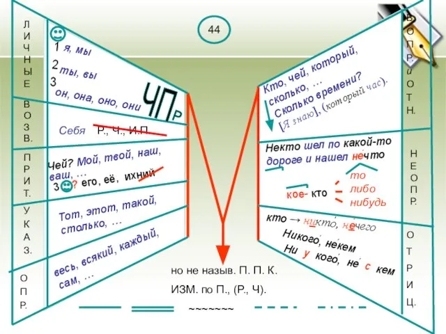 44 Чей? Мой, твой, наш, ваш, … 3 ? его, её, ихний