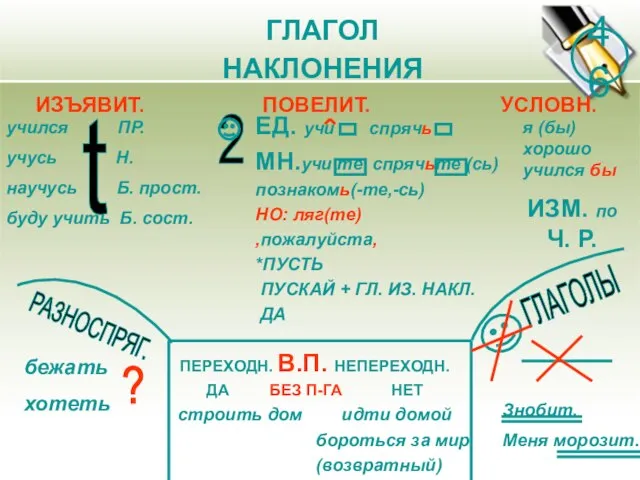 ГЛАГОЛ НАКЛОНЕНИЯ ИЗЪЯВИТ. ПОВЕЛИТ. УСЛОВН. учился ПР. учусь Н. научусь Б. прост.